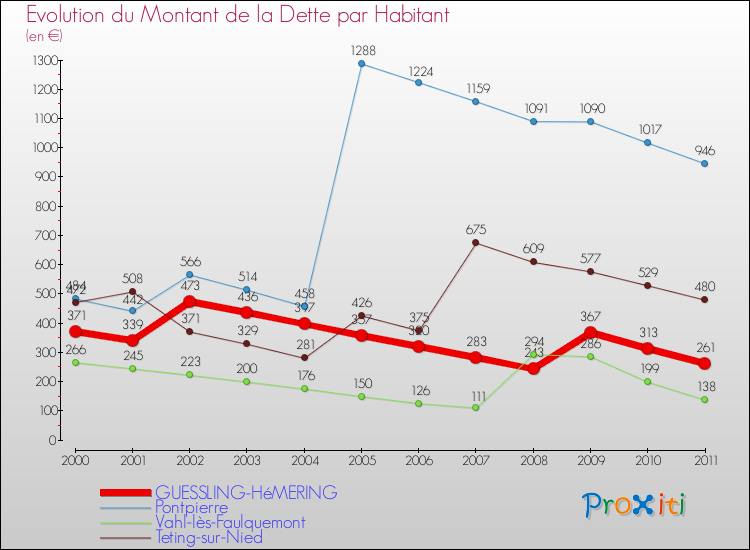Evolution de la dette par habitant pour la commune de GUESSLING-HéMERING et les communes proches Comparaison de la dette par habitant pour GUESSLING-HéMERING et les communes voisines