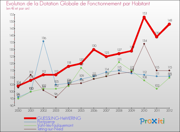 Evolution et montant de la dotation globale de fonctionnement par Habitant pour GUESSLING-HéMERING et les communes proches Comparaison des dotations globales de fonctionnement par habitant pour GUESSLING-HéMERING et les communes voisines