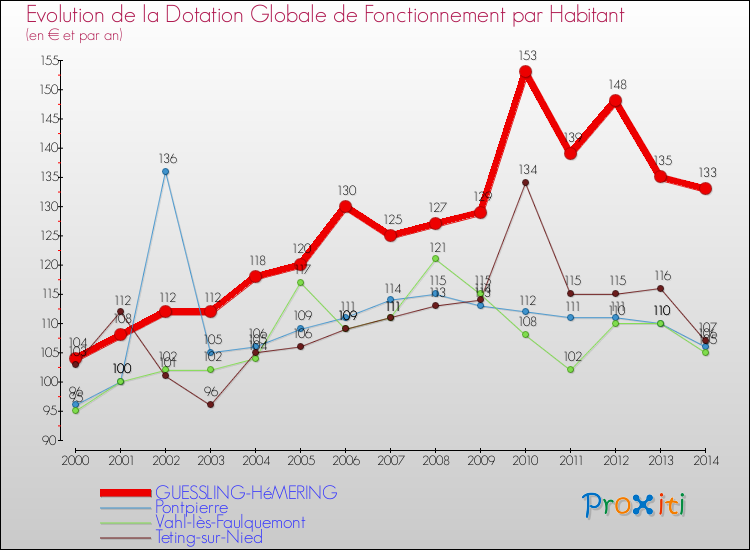 Evolution et montant de la dotation globale de fonctionnement par Habitant pour GUESSLING-HéMERING et les communes proches de 2000 à 2014. Comparaison des dotations globales de fonctionnement par habitant pour GUESSLING-HéMERING et les communes voisines de 2000 à 2014.
