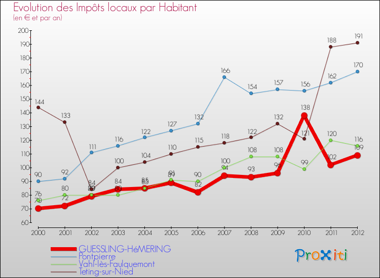 Evolution et montant des impôts locaux par Habitant pour GUESSLING-HéMERING et les communes proches Comparaison des impôts locaux par habitant pour GUESSLING-HéMERING et les communes voisines