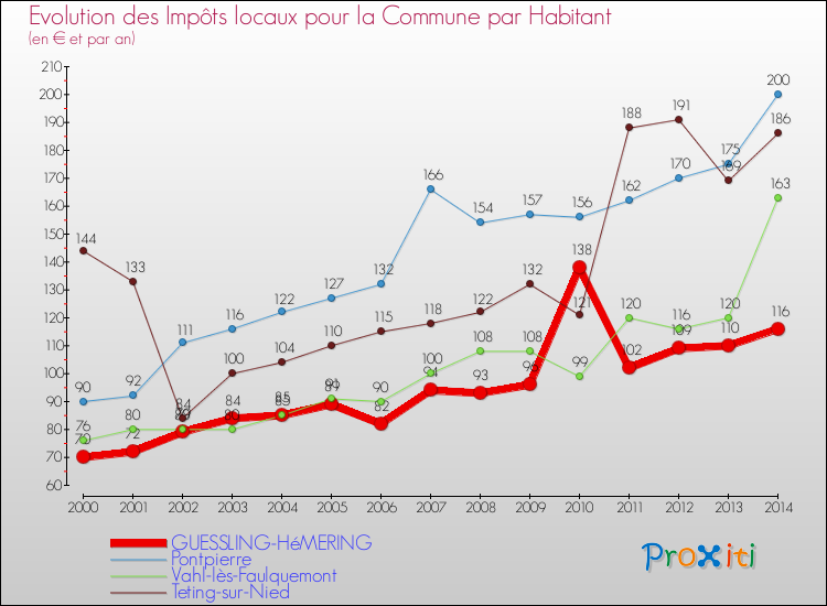 Evolution et montant des impôts locaux par Habitant pour GUESSLING-HéMERING et les communes proches de 2000 à 2014 Comparaison des impôts locaux par habitant pour GUESSLING-HéMERING et les communes voisines de 2000 à 2014