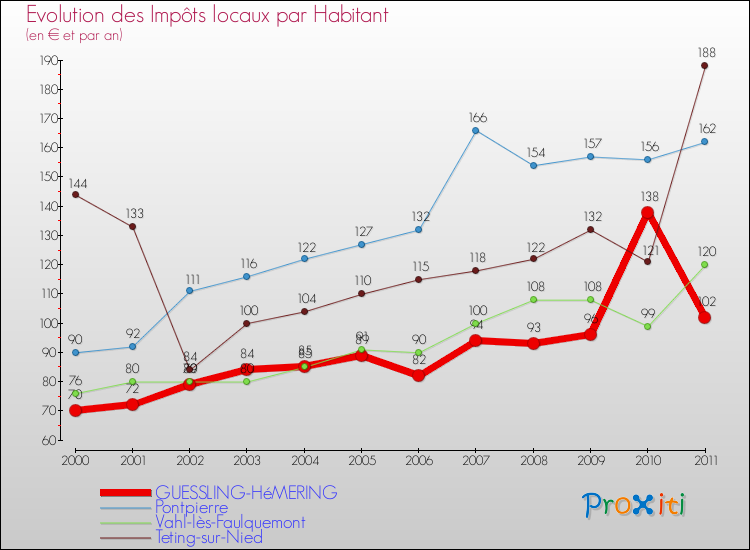 Evolution et montant des impôts locaux par Habitant pour GUESSLING-HéMERING et les communes proches Comparaison des impôts locaux par habitant pour GUESSLING-HéMERING et les communes voisines
