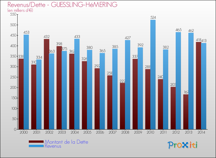 Evolution comparée de la dette et des revenus pour la commune de GUESSLING-HéMERING de 2000 à 2014 Comparaison de la dette et des revenus pour GUESSLING-HéMERING de 2000 à 2014