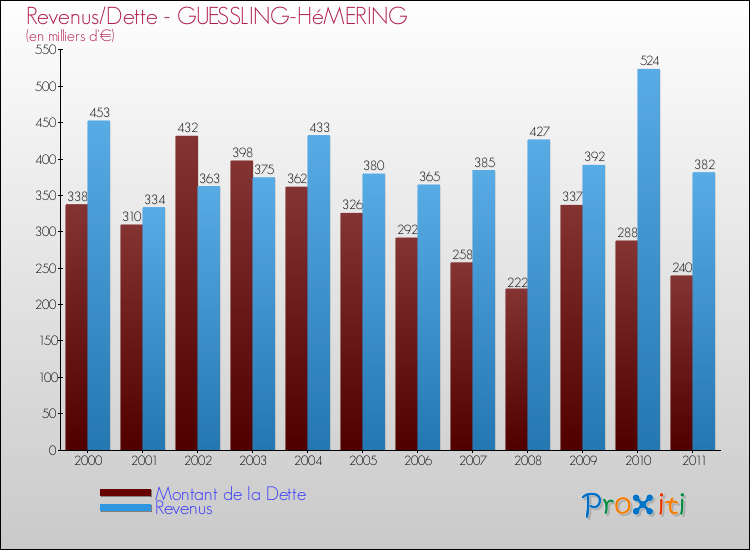 Evolution comparée de la dette et des revenus pour la commune de GUESSLING-HéMERING de 2000 à 2011 Comparaison de la dette et des revenus pour GUESSLING-HéMERING de 2000 à 2011