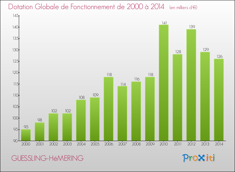 Evolution du montant de la Dotation Globale de Fonctionnement pour la commune de GUESSLING-HéMERING de 2000 à 2014 Evolution du montant de la Dotation Globale de Fonctionnement pour GUESSLING-HéMERING de 2000 à 2014