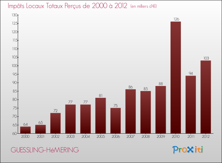 Evolution des Impôts Locaux pour la commune de GUESSLING-HéMERING de 2000 à 2012 Evolution des Impôts Locaux pour GUESSLING-HéMERING de 2000 à 2012