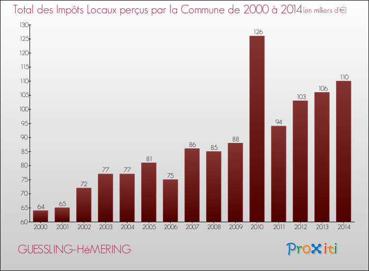 Evolution des Impôts Locaux pour la commune de GUESSLING-HéMERING de 2000 à 2014 Evolution des Impôts Locaux pour GUESSLING-HéMERING de 2000 à 2014