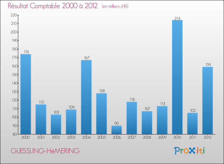 Evolution du résultat comptable pour la commune de GUESSLING-HéMERING de 2000 à 2012 Evolution du résultat comptable pour GUESSLING-HéMERING de 2000 à 2012