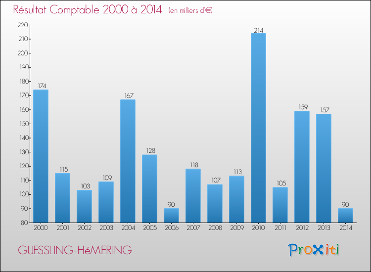 Evolution du résultat comptable pour la commune de GUESSLING-HéMERING de 2000 à 2014 Evolution du résultat comptable pour GUESSLING-HéMERING de 2000 à 2014
