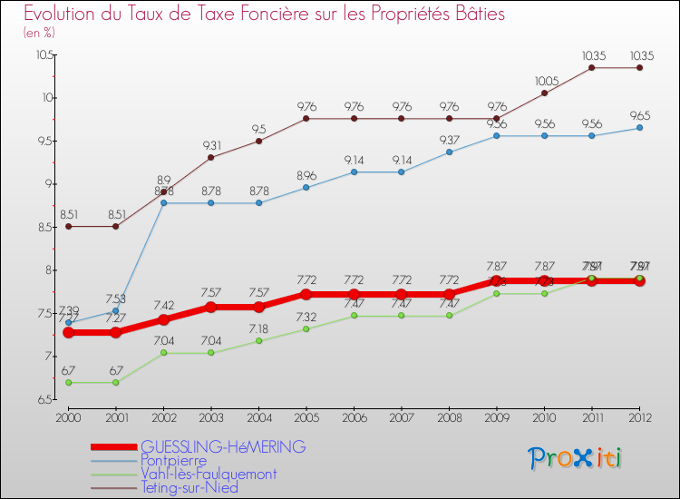 Evolution du taux de la taxe foncière sur le bati pour GUESSLING-HéMERING et les communes proches de 2000 à 2012 Comparaison des taux de taxe foncière sur le bati pour GUESSLING-HéMERING et les communes voisines de 2000 à 2012