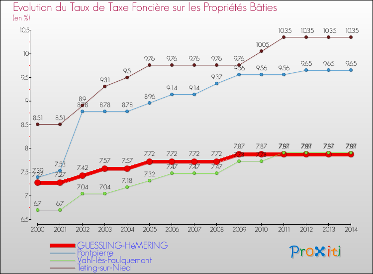 Evolution du taux de la taxe foncière sur le bati pour GUESSLING-HéMERING et les communes proches de 2000 à 2014 Comparaison des taux de taxe foncière sur le bati pour GUESSLING-HéMERING et les communes voisines de 2000 à 2014