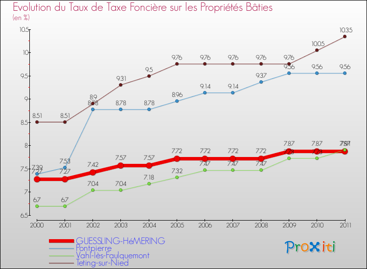 Evolution du taux de la taxe foncière sur le bati pour GUESSLING-HéMERING et les communes proches Comparaison des taux de taxe foncière sur le bati pour GUESSLING-HéMERING et les communes voisines