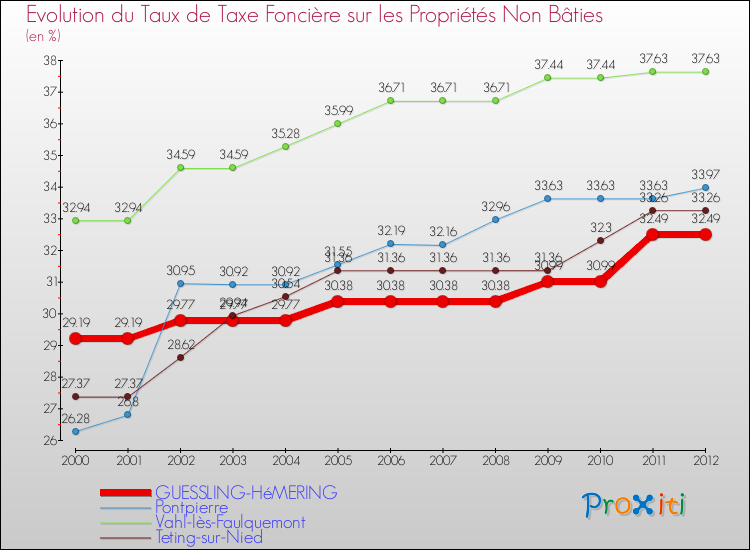 Evolution du taux de la taxe foncière sur les immeubles et terrains non batis pour GUESSLING-HéMERING et les communes proches de 2000 à 2012 Comparaison des taux de la taxe foncière sur les immeubles et terrains non batis pour GUESSLING-HéMERING et les communes voisines de 2000 à 2012