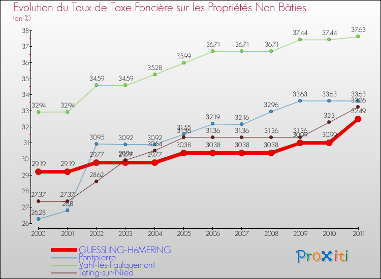 Evolution du taux de la taxe foncière sur les immeubles et terrains non batis pour GUESSLING-HéMERING et les communes proches Comparaison des taux de la taxe foncière sur les immeubles et terrains non batis pour GUESSLING-HéMERING et les communes voisines