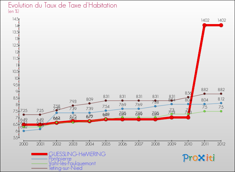 Evolution du taux de la taxe d'habitation pour GUESSLING-HéMERING et les communes proches Comparaison des taux de la taxe d'habitation pour GUESSLING-HéMERING et les communes voisines