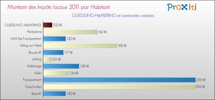 Montant des impôts locaux par Habitant pour GUESSLING-HéMERING et les communes proches Comparaison des impôts locaux par habitant pour GUESSLING-HéMERING et les communes voisines