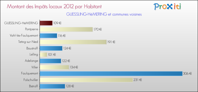 Montant des impôts locaux par Habitant pour GUESSLING-HéMERING et les communes proches Comparaison des impôts locaux par habitant pour GUESSLING-HéMERING et les communes voisines