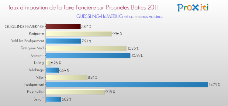Taux d'imposition de la taxe foncière sur le bati 2011 pour GUESSLING-HéMERING et les communes proches Comparaison des taux d'imposition de la taxe foncière sur le bati 2011 pour GUESSLING-HéMERING et les communes voisines