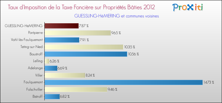 Taux d'imposition de la taxe foncière sur le bati 2012 pour GUESSLING-HéMERING et les communes proches Comparaison des taux d'imposition de la taxe foncière sur le bati 2012 pour GUESSLING-HéMERING et les communes voisines