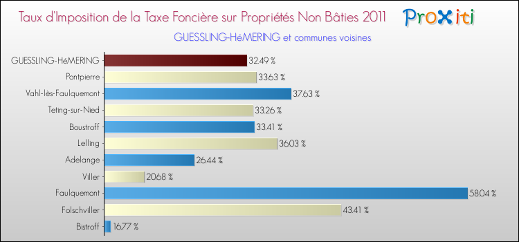 Taux d'imposition de la taxe foncière sur les immeubles et terrains non batis 2011 pour GUESSLING-HéMERING et les communes proches Comparaison des taux d'imposition de la taxe foncière sur les immeubles et terrains non batis 2011 pour GUESSLING-HéMERING et les communes voisines