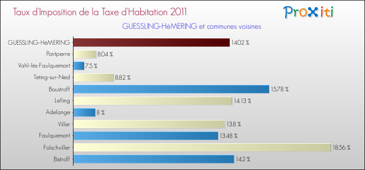 Taux d'imposition de la taxe d'habitation 2011 pour GUESSLING-HéMERING et les communes proches Comparaison des taux d'imposition de la taxe d'habitation 2011 pour GUESSLING-HéMERING et les communes voisines