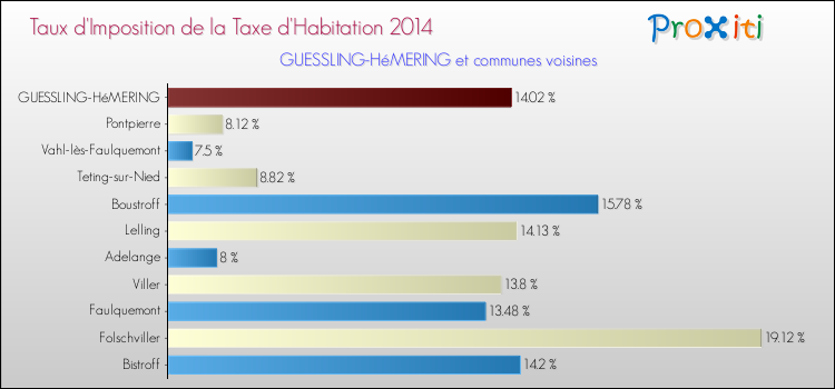 Taux d'imposition de la taxe d'habitation 2014 pour GUESSLING-HéMERING et les communes proches Comparaison des taux d'imposition de la taxe d'habitation 2014 pour GUESSLING-HéMERING et les communes voisines