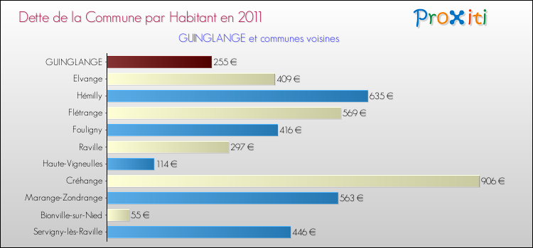 Dette par habitant de la commune en 2011 pour GUINGLANGE et les communes proches Comparaison de la dette par habitant de la commune en 2011 pour GUINGLANGE et les communes voisines