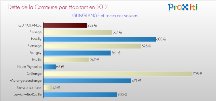 Dette par habitant de la commune en 2012 pour GUINGLANGE et les communes proches Comparaison de la dette par habitant de la commune en 2012 pour GUINGLANGE et les communes voisines