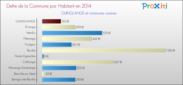 Dette par habitant de la commune en 2014 pour GUINGLANGE et les communes proches Comparaison de la dette par habitant de la commune en 2014 pour GUINGLANGE et les communes voisines