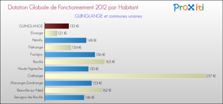 Montant des dotations globales de fonctionnement DGF par Habitant pour GUINGLANGE et les communes proches Comparaison des des dotations globales de fonctionnement DGF par habitant pour GUINGLANGE et les communes voisines
