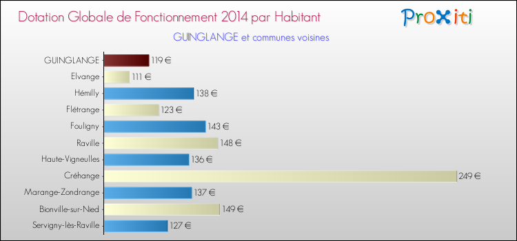 Montant des dotations globales de fonctionnement DGF par Habitant pour GUINGLANGE et les communes proches en 2014. Comparaison des des dotations globales de fonctionnement DGF par habitant pour GUINGLANGE et les communes voisines en 2014.