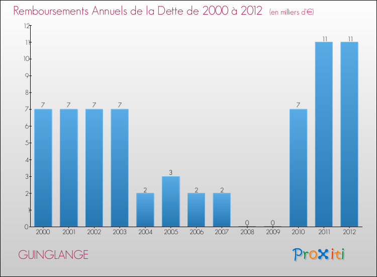 Evolution de l'annuité de la dette pour la commune de GUINGLANGE de 2000 à 2012 Annuités de la dette pour GUINGLANGE de 2000 à 2012
