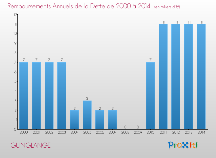 Evolution de l'annuité de la dette pour la commune de GUINGLANGE de 2000 à 2014 Annuités de la dette pour GUINGLANGE de 2000 à 2014