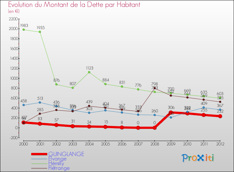 Evolution de la dette par habitant pour la commune de GUINGLANGE et les communes proches de 2000 à 2012 Comparaison de la dette par habitant pour GUINGLANGE et les communes voisines de 2000 à 2012