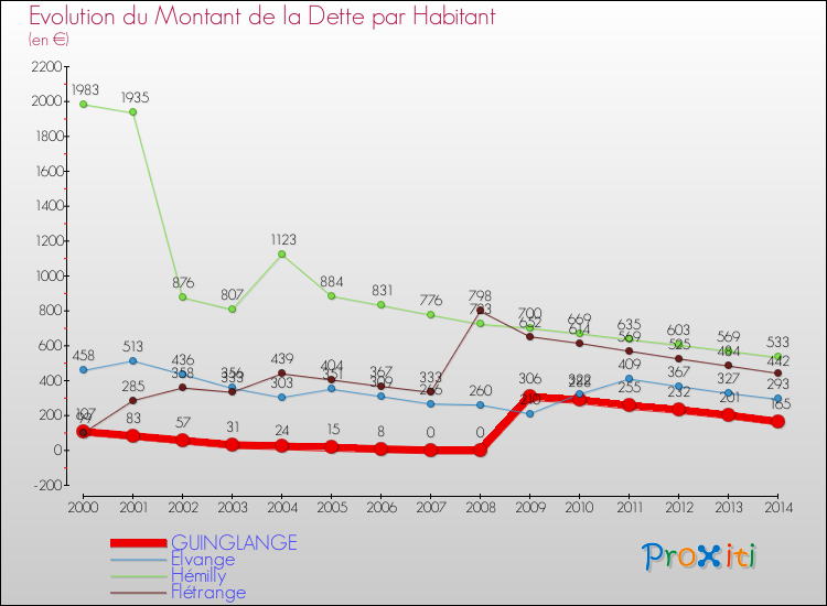 Evolution de la dette par habitant pour la commune de GUINGLANGE et les communes proches de 2000 à 2014 Comparaison de la dette par habitant pour GUINGLANGE et les communes voisines de 2000 à 2014