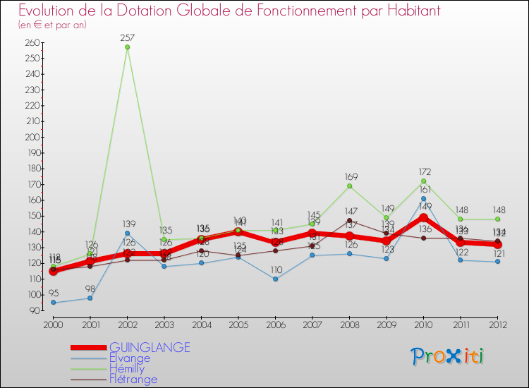 Evolution et montant de la dotation globale de fonctionnement par Habitant pour GUINGLANGE et les communes proches Comparaison des dotations globales de fonctionnement par habitant pour GUINGLANGE et les communes voisines