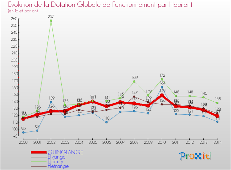 Evolution et montant de la dotation globale de fonctionnement par Habitant pour GUINGLANGE et les communes proches de 2000 à 2014. Comparaison des dotations globales de fonctionnement par habitant pour GUINGLANGE et les communes voisines de 2000 à 2014.
