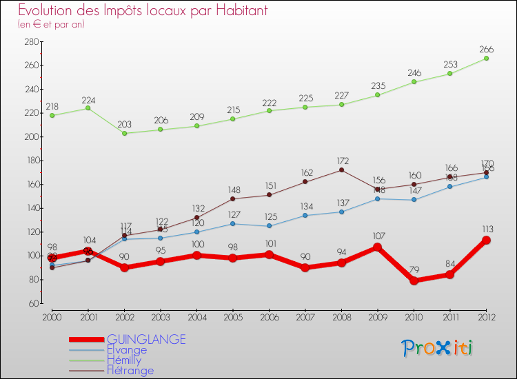 Evolution et montant des impôts locaux par Habitant pour GUINGLANGE et les communes proches Comparaison des impôts locaux par habitant pour GUINGLANGE et les communes voisines