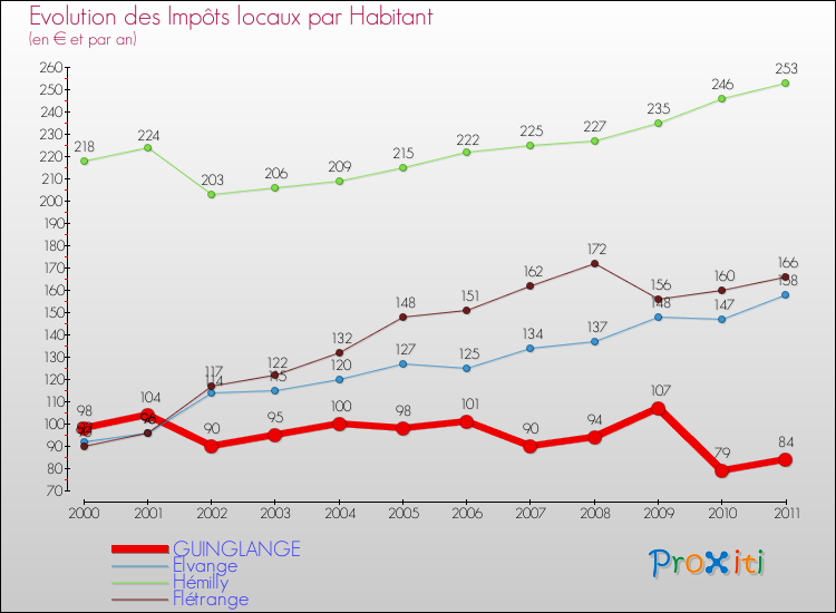 Evolution et montant des impôts locaux par Habitant pour GUINGLANGE et les communes proches Comparaison des impôts locaux par habitant pour GUINGLANGE et les communes voisines