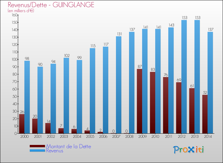 Evolution comparée de la dette et des revenus pour la commune de GUINGLANGE de 2000 à 2014 Comparaison de la dette et des revenus pour GUINGLANGE de 2000 à 2014