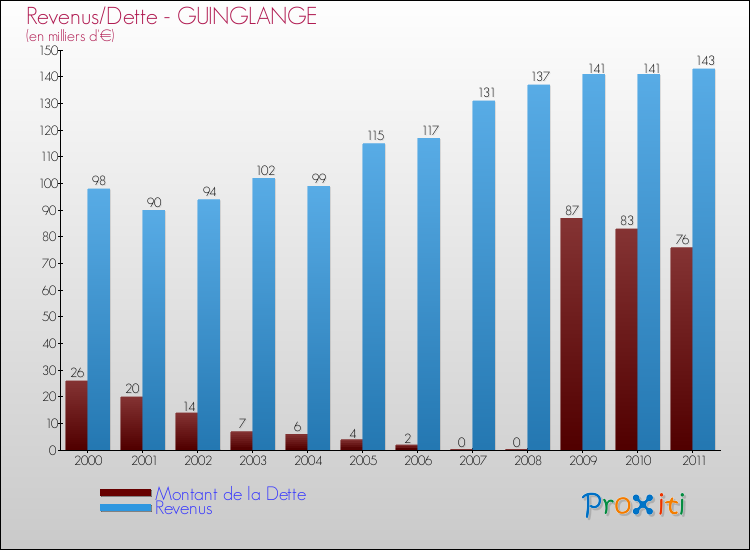 Evolution comparée de la dette et des revenus pour la commune de GUINGLANGE de 2000 à 2011 Comparaison de la dette et des revenus pour GUINGLANGE de 2000 à 2011