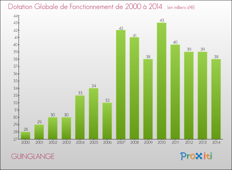 Evolution du montant de la Dotation Globale de Fonctionnement pour la commune de GUINGLANGE de 2000 à 2014 Evolution du montant de la Dotation Globale de Fonctionnement pour GUINGLANGE de 2000 à 2014
