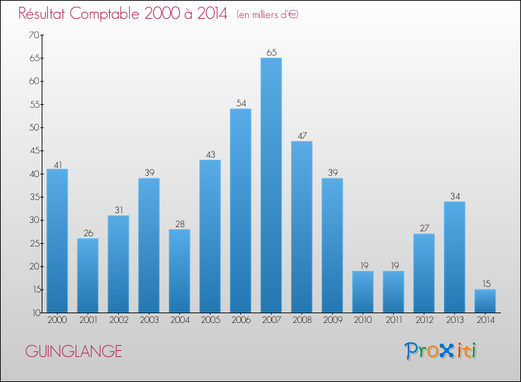 Evolution du résultat comptable pour la commune de GUINGLANGE de 2000 à 2014 Evolution du résultat comptable pour GUINGLANGE de 2000 à 2014