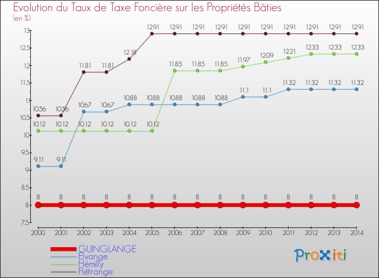 Evolution du taux de la taxe foncière sur le bati pour GUINGLANGE et les communes proches de 2000 à 2014 Comparaison des taux de taxe foncière sur le bati pour GUINGLANGE et les communes voisines de 2000 à 2014