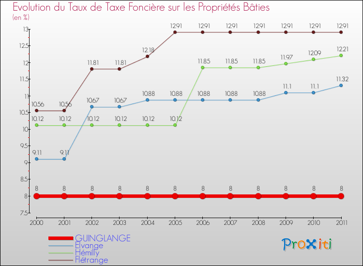Evolution du taux de la taxe foncière sur le bati pour GUINGLANGE et les communes proches Comparaison des taux de taxe foncière sur le bati pour GUINGLANGE et les communes voisines
