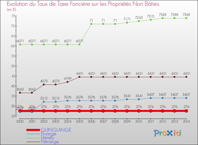 Evolution du taux de la taxe foncière sur les immeubles et terrains non batis pour GUINGLANGE et les communes proches de 2000 à 2014 Comparaison des taux de la taxe foncière sur les immeubles et terrains non batis pour GUINGLANGE et les communes voisines de 2000 à 2014