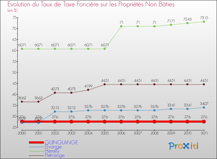 Evolution du taux de la taxe foncière sur les immeubles et terrains non batis pour GUINGLANGE et les communes proches Comparaison des taux de la taxe foncière sur les immeubles et terrains non batis pour GUINGLANGE et les communes voisines
