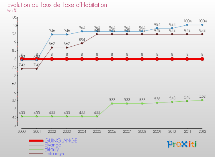 Evolution du taux de la taxe d'habitation pour GUINGLANGE et les communes proches Comparaison des taux de la taxe d'habitation pour GUINGLANGE et les communes voisines