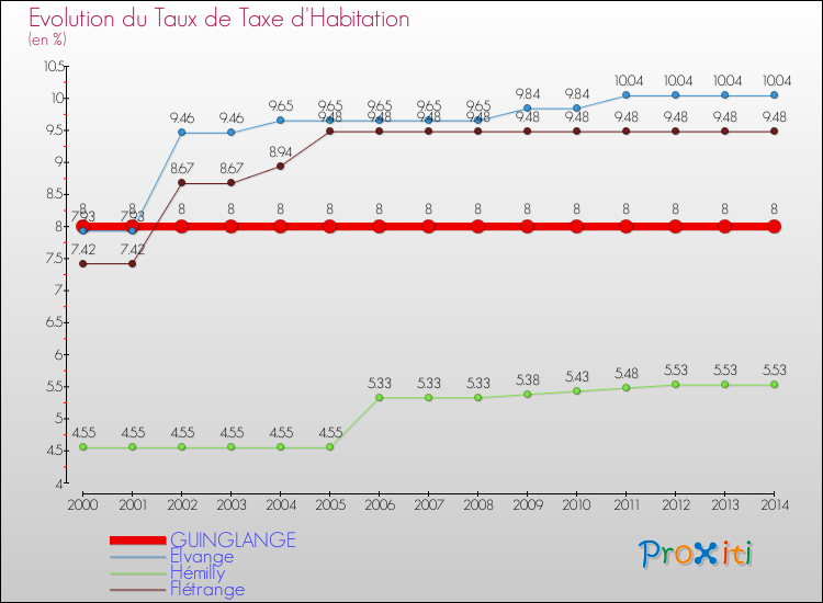 Evolution du taux de la taxe d'habitation pour GUINGLANGE et les communes proches de 2000 à 2014 Comparaison des taux de la taxe d'habitation pour GUINGLANGE et les communes voisines de 2000 à 2014