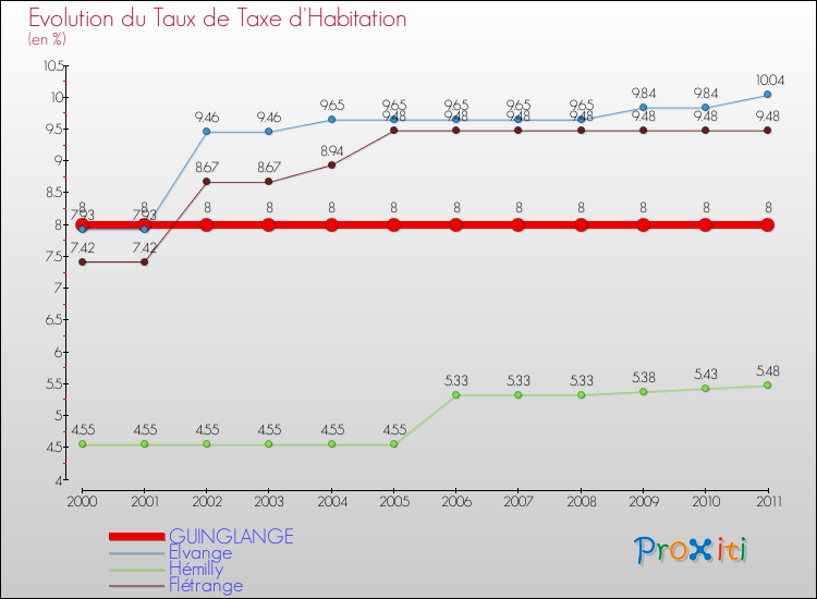 Evolution du taux de la taxe d'habitation pour GUINGLANGE et les communes proches Comparaison des taux de la taxe d'habitation pour GUINGLANGE et les communes voisines